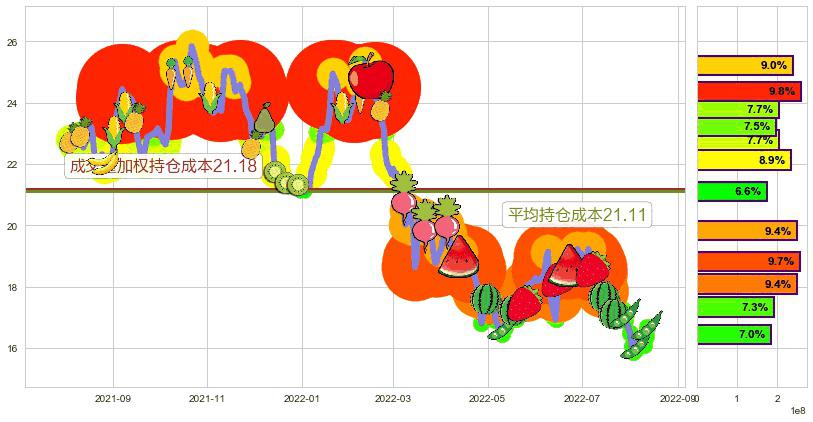 中国太保(hk02601)持仓成本图-阿布量化