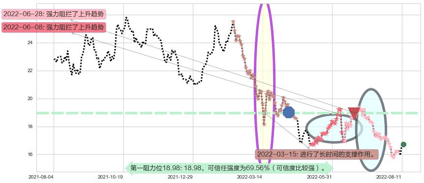 中国太保阻力支撑位图-阿布量化