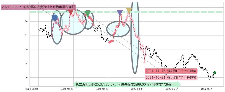 中国太保阻力支撑位图-阿布量化