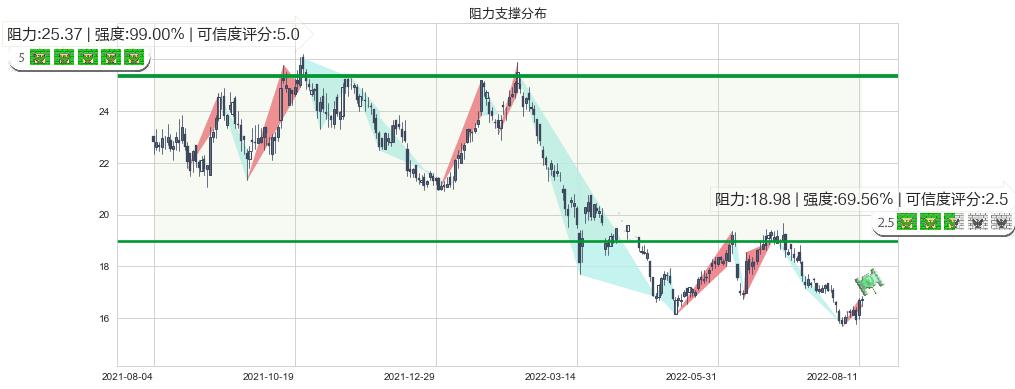 中国太保(hk02601)阻力支撑位图-阿布量化
