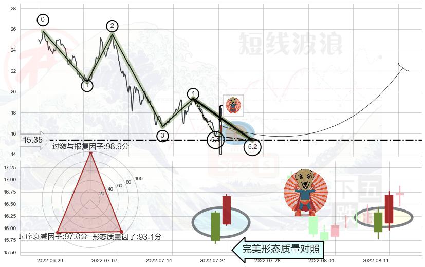 旭日东升+单针探底（定海神针）+双针探底 ➕ 5浪主体