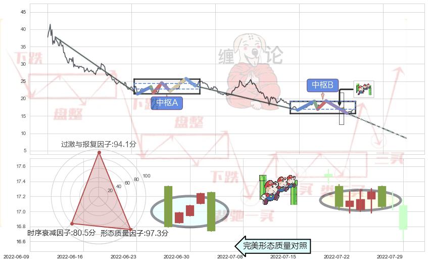 下降三部曲（降势三鹤）+淡友反攻+射击之星形态+吊颈线（上吊线）+顶部尽头线（下山虎） ➕ 缠论中枢点