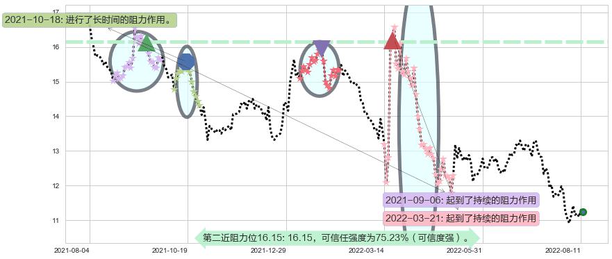 上海医药阻力支撑位图-阿布量化