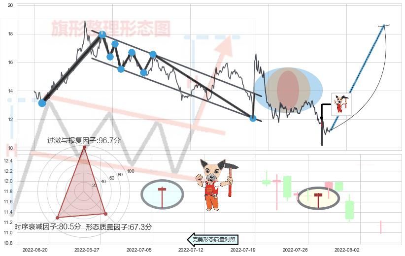 锤头线（锤子线）+底部尽头线（上山虎）+双针探底+曙光初现形态+旭日东升+看涨(低位)倒锤头线 ➕ 突破整理