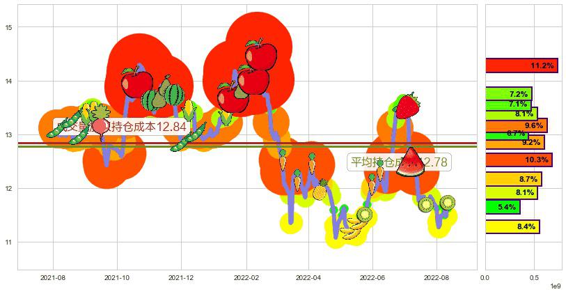 中国人寿(hk02628)持仓成本图-阿布量化