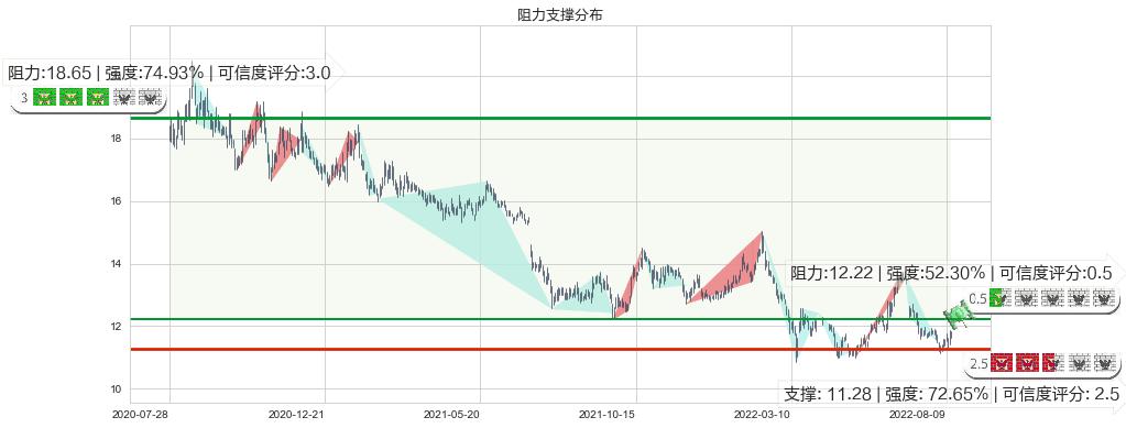 中国人寿(hk02628)阻力支撑位图-阿布量化