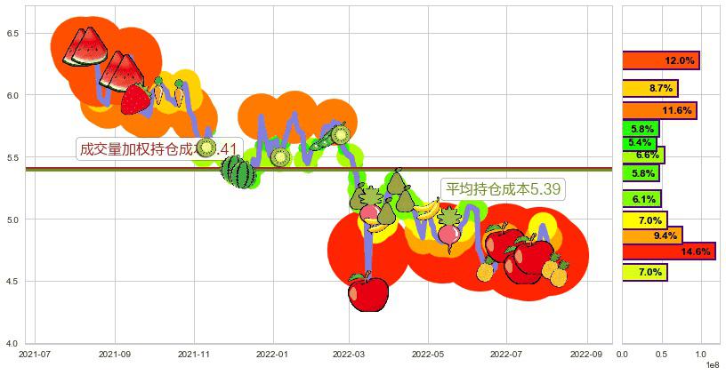 环球医疗(hk02666)持仓成本图-阿布量化