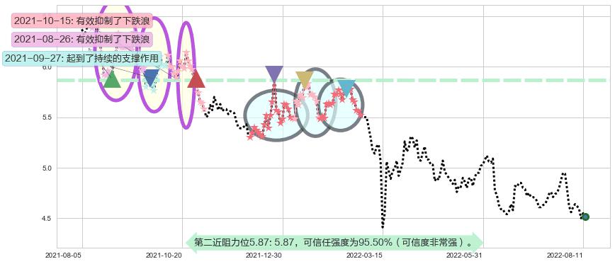 环球医疗阻力支撑位图-阿布量化