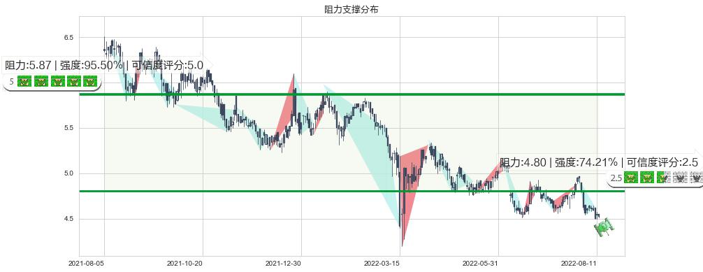 环球医疗(hk02666)阻力支撑位图-阿布量化