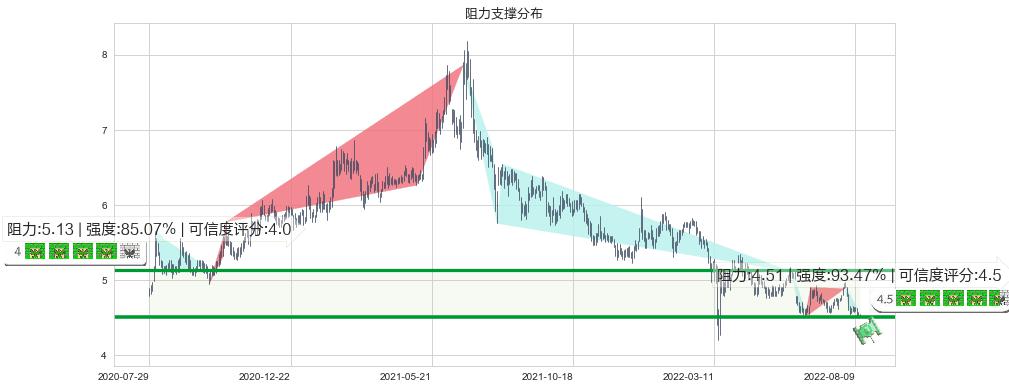 环球医疗(hk02666)阻力支撑位图-阿布量化