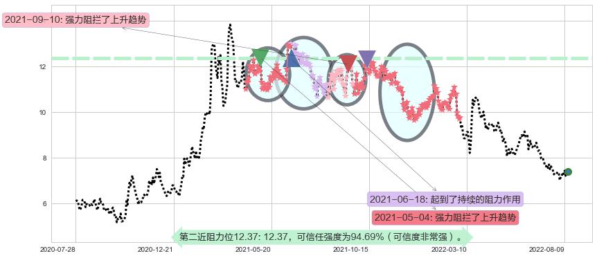 天虹纺织阻力支撑位图-阿布量化