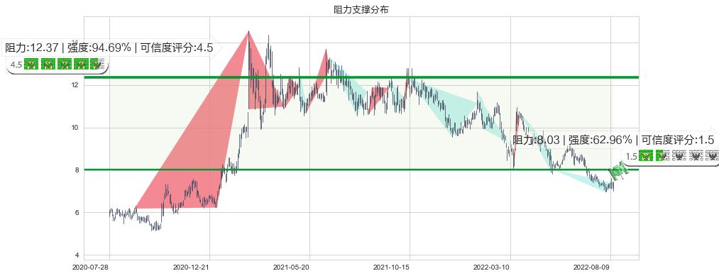 天虹纺织(hk02678)阻力支撑位图-阿布量化