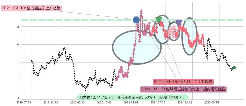 天虹纺织阻力支撑位图-阿布量化