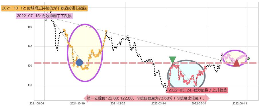 新奥能源阻力支撑位图-阿布量化