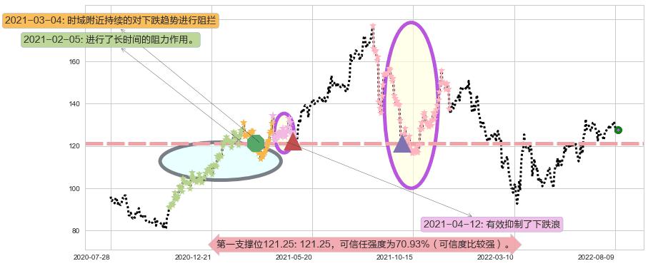 新奥能源阻力支撑位图-阿布量化