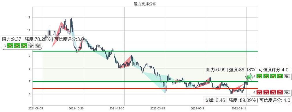 玖龙纸业(hk02689)阻力支撑位图-阿布量化