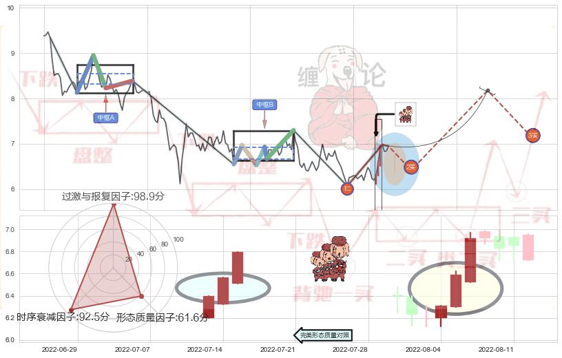 红三兵+早晨之星（黎明之星）+上涨镊子线（U形磁铁）+双针探底+单针探底（定海神针） ➕ 缠论买卖点