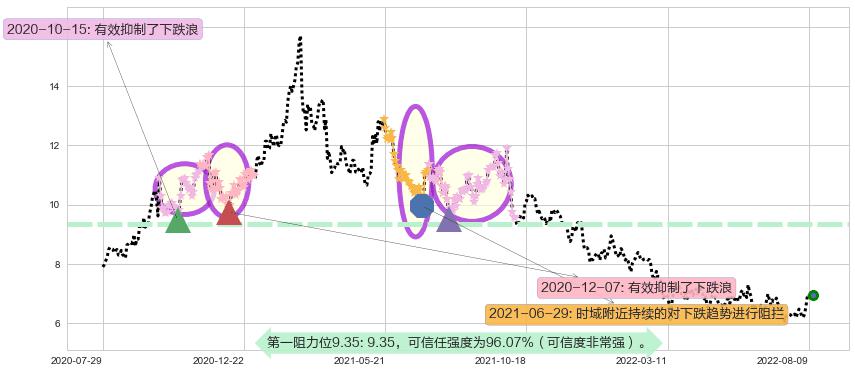 玖龙纸业阻力支撑位图-阿布量化