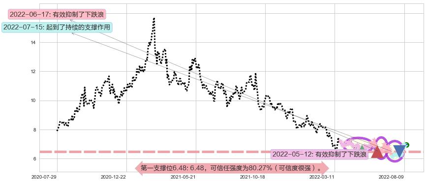 玖龙纸业阻力支撑位图-阿布量化