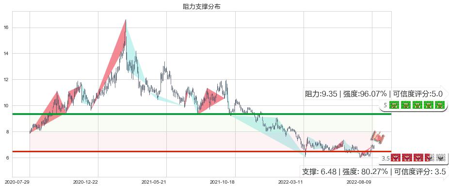 玖龙纸业(hk02689)阻力支撑位图-阿布量化