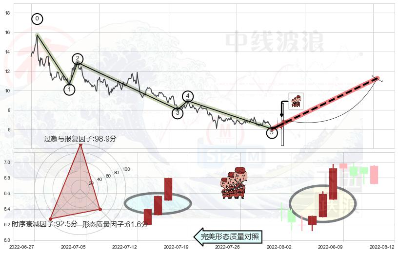 红三兵+早晨之星（黎明之星）+上涨镊子线（U形磁铁）+双针探底+旭日东升+单针探底（定海神针）+锤头线（锤子线）+看涨(低位)倒锤头线 ➕ 调整浪ABC