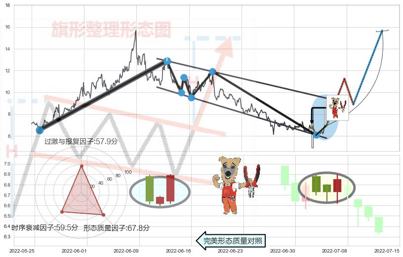 上涨镊子线（U形磁铁）+双针探底+单针探底（定海神针）+看涨(低位)倒锤头线+红三兵+早晨之星（黎明之星） ➕ 突破整理