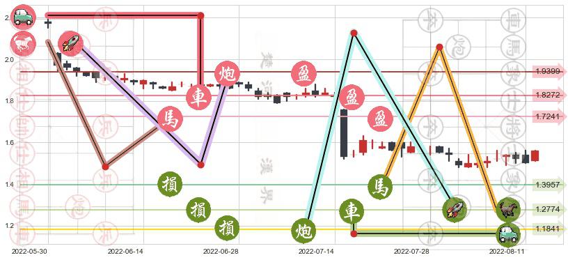 魏桥纺织(hk02698)止盈止损位分析