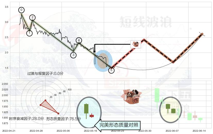 底部尽头线（上山虎）+双针探底+曙光初现形态+旭日东升+单针探底（定海神针）+锤头线（锤子线）+上涨孤独十字星 ➕ 调整浪ABC