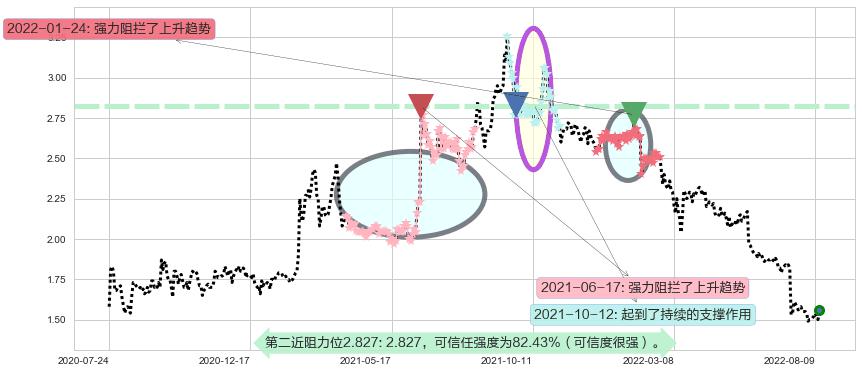 魏桥纺织阻力支撑位图-阿布量化