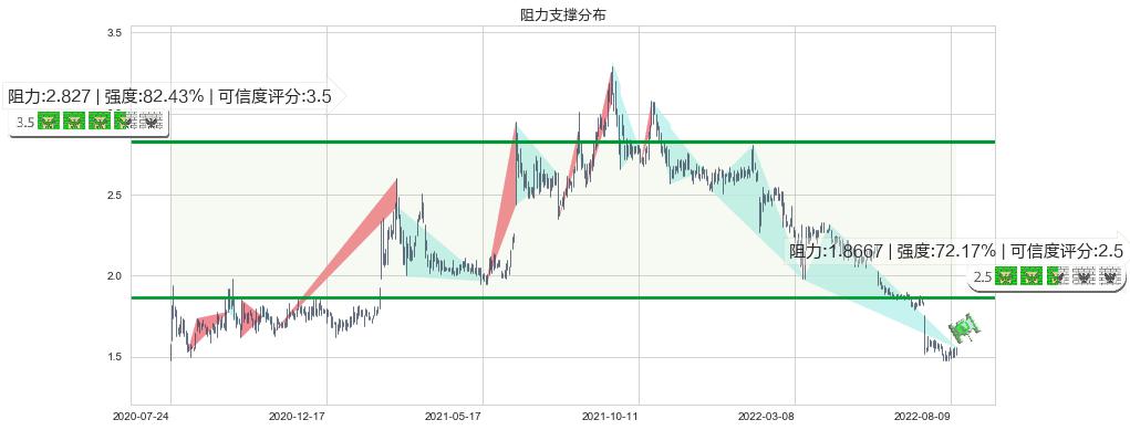 魏桥纺织(hk02698)阻力支撑位图-阿布量化