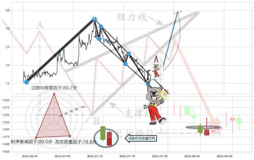 曙光初现形态+旭日东升+锤头线（锤子线）+单针探底（定海神针） ➕ 突破整理