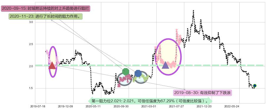 魏桥纺织阻力支撑位图-阿布量化