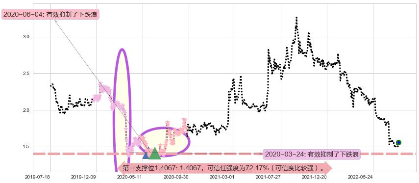 魏桥纺织阻力支撑位图-阿布量化