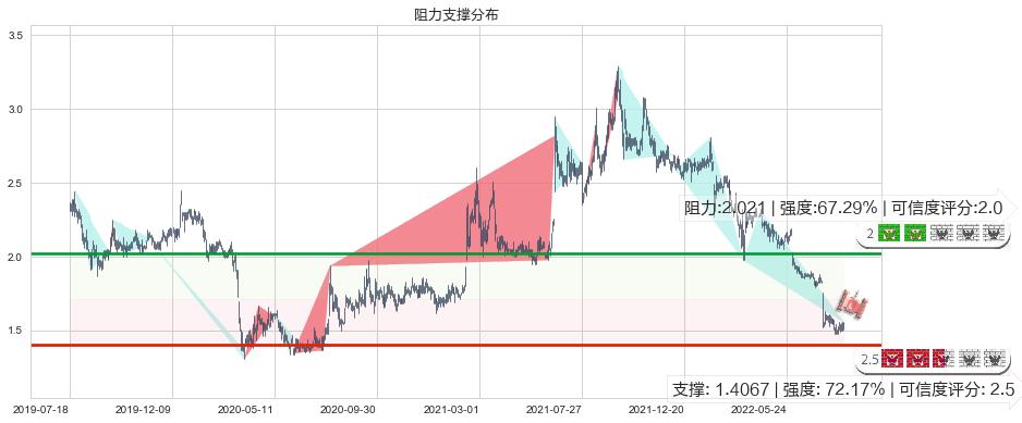 魏桥纺织(hk02698)阻力支撑位图-阿布量化