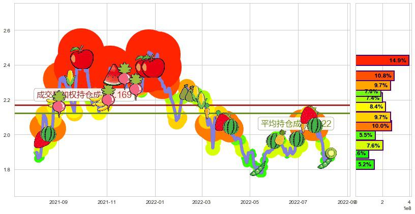 上海电气(hk02727)持仓成本图-阿布量化