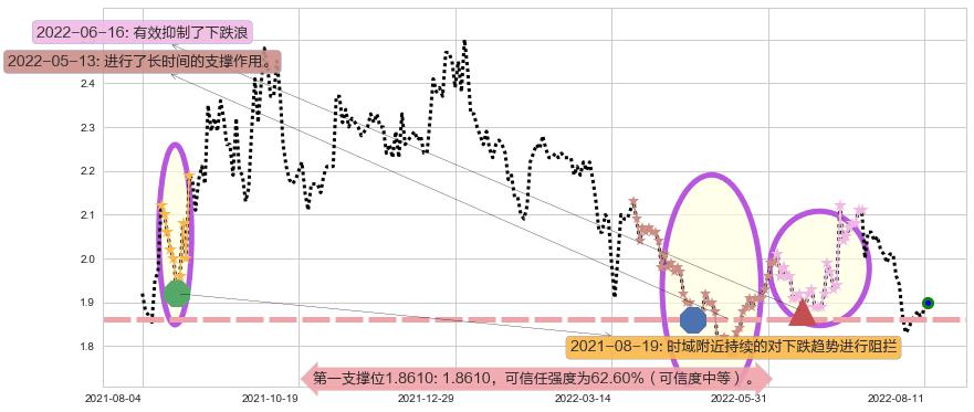 上海电气阻力支撑位图-阿布量化