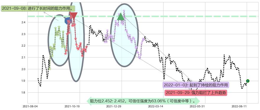 上海电气阻力支撑位图-阿布量化