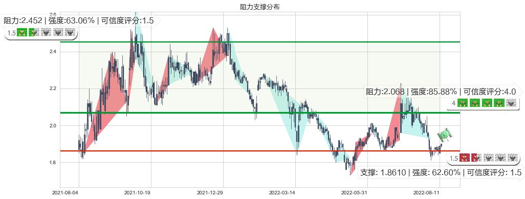 上海电气(hk02727)阻力支撑位图-阿布量化