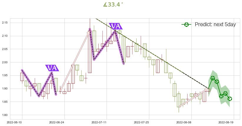 预测上海电气(hk02727)价格K线图-阿布量化