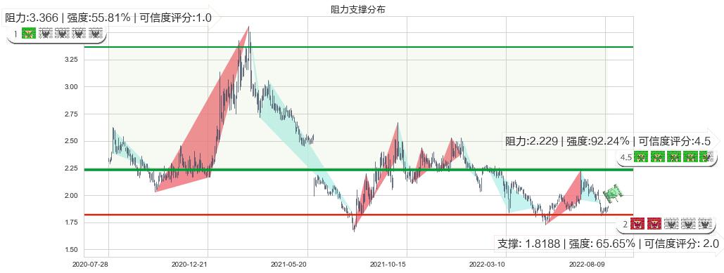 上海电气(hk02727)阻力支撑位图-阿布量化