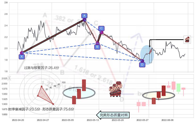 红三兵+上升三部曲（升势三鸦）+早晨之星（黎明之星）+双针探底+上涨身怀六甲+单针探底（定海神针） ➕ 谐波(XABCD)