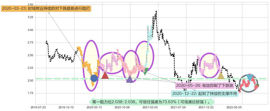 上海电气阻力支撑位图-阿布量化