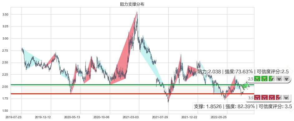 上海电气(hk02727)阻力支撑位图-阿布量化