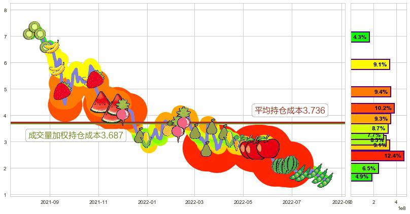 富力地产(hk02777)持仓成本图-阿布量化