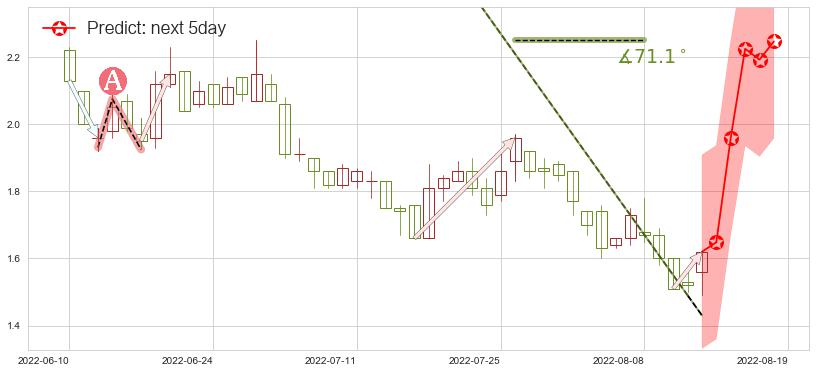 预测富力地产(hk02777)价格K线图-阿布量化