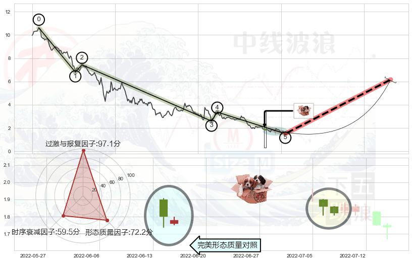 底部尽头线（上山虎）+早晨之星（黎明之星）+上涨镊子线（U形磁铁）+锤头线（锤子线）+双针探底 ➕ 调整浪ABC
