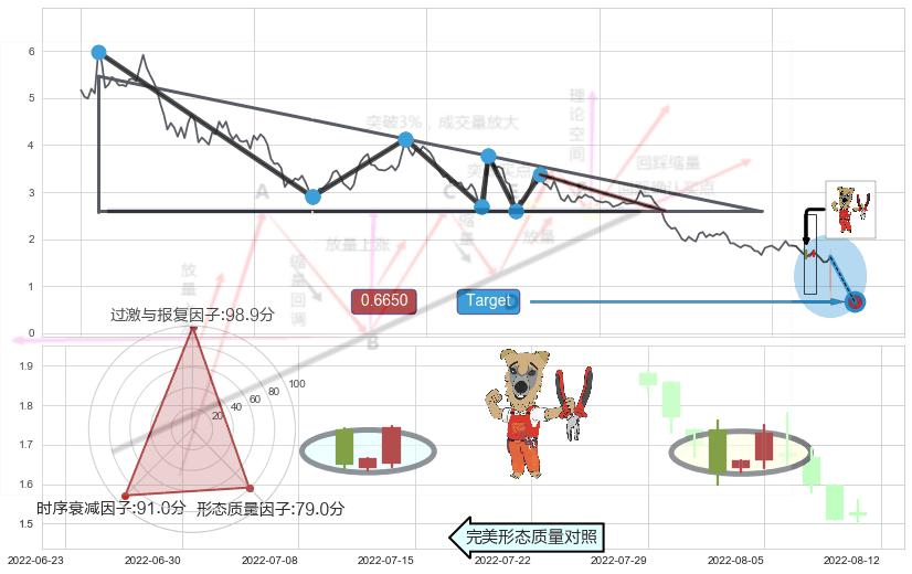 上涨镊子线（U形磁铁） ➕ 突破整理