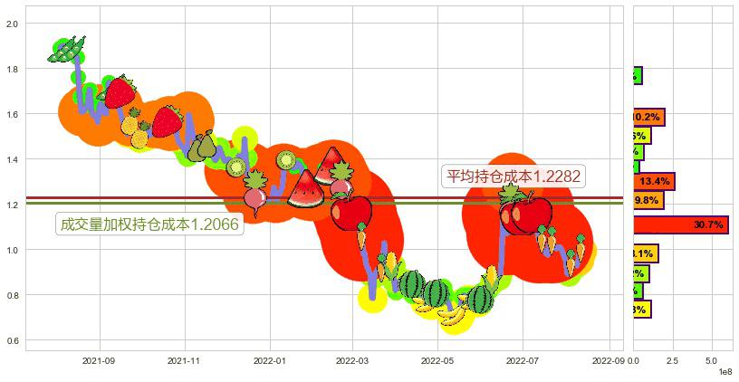 易鑫集团(hk02858)持仓成本图-阿布量化