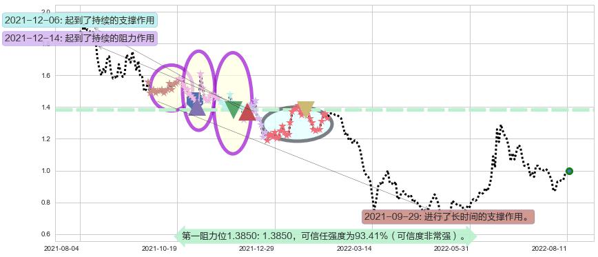 易鑫集团阻力支撑位图-阿布量化