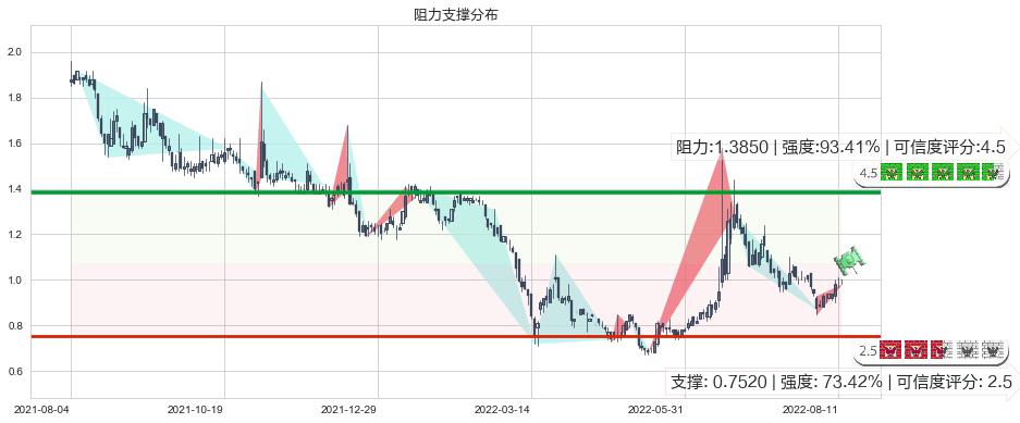 易鑫集团(hk02858)阻力支撑位图-阿布量化